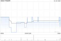 中视金桥于1月16日斥资68.31万港元回购35万股