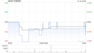 中视金桥于1月16日斥资68.31万港元回购35万股