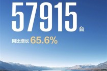鸿蒙智行1月累计交付57915台，同比增长65.6%