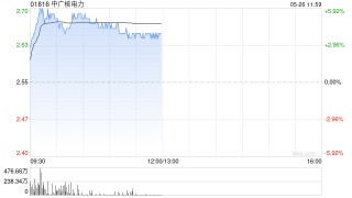 电力股早盘全线上扬 中广核电力涨逾4%华能国际涨逾3%