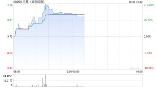 亿都(国际控股)午前涨超7% 沐曦股份12月5日启动科创板申购