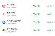 酒价内参1月22日价格发布 古井贡古20下跌9元