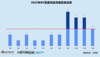 2025一级市场回顾 | BV百度风投：下半年活跃度明显跃升 七成投向人工智能赛道