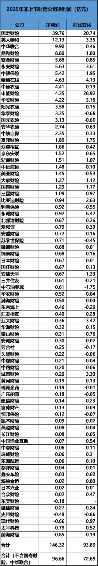 2025非上市财险公司大翻身：净利润暴涨180%，但中小险企仍不乐观