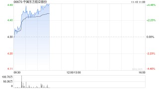 航空股早盘走高 东方航空及中国国航均涨逾3%