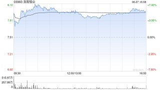 美银证券：升洛阳钼业评级至“买入” 目标价上调至8.5港元