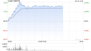中国中免午后涨逾5% 机构指3月淡季离岛免税增长超预期