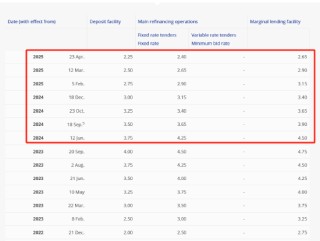 担心特朗普关税威胁经济复苏 欧洲央行再次降息