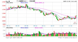 华泰期货：丁二烯橡胶上涨，反弹空间有限