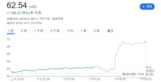 盘后大涨超11%！耐克“转型期”业绩好于预期 警告关税将带来巨大损失
