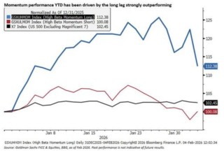 大摩量化警告：动量崩塌、杠杆ETF大量抛售美股，接盘的散户寥寥无几！