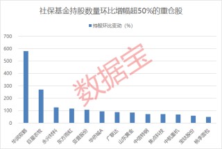 社保基金最新重仓股名单出炉，18股持股市值超10亿元