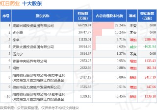 4月17日红日药业发布公告，股东减持706.23万股