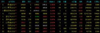 开盘|国内期货主力合约涨多跌少 原油涨超6%