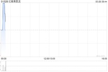 红星美凯龙获仁桥(北京)资产管理增持756.28万股 每股作价约1.24港元