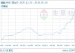 03月20日醋酸3256.67元/吨 5天上涨7.36%