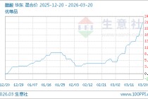 03月20日醋酸3256.67元/吨 5天上涨7.36%