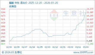 03月20日醋酸3256.67元/吨 5天上涨7.36%