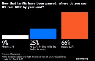 关税暂停无力回天 难以阻止投资者撤离美国资产