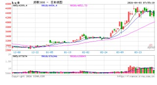 【沥青日报】沥青价格维持高位震荡，6-4价差维持近3年低位
