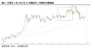 中信建投：择机布局，备战跨年行情