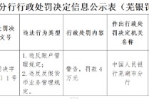 安徽无为农商银行被罚4万元：违反账户管理规定和反假货币业务管理规定