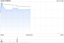 声通科技午前涨超5% 预期2025年度净溢利不少于1.2亿元