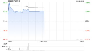 声通科技午前涨超5% 预期2025年度净溢利不少于1.2亿元