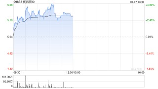 优然牧业盘中涨超4% 中邮证券维持“买入”评级
