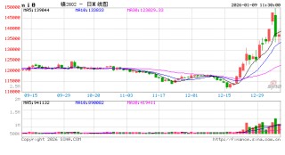 长江有色：美元走强及风险偏好降温双重施压 9日镍价或大跌