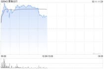 曹操出行盘中涨超5% 近日宣布全面进军规万亿企业商旅服务市场