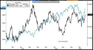 当下最火的问题：美股反弹到头了吗？摩根大通市场部门：还没有，这真让人痛苦