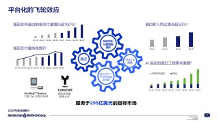 净利激增285%！金斯瑞“平台飞轮”全面加速，三大业务齐创新高