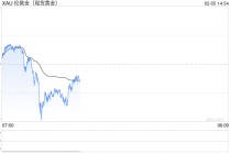 黄金、白银跳水！A股有色金属板块重挫