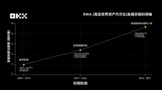 OKX 研究院 ：RWA为什么在2025年成为关键叙事？