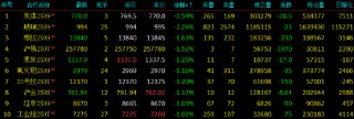 开盘|国内期货主力合约涨跌不一 焦煤、玻璃跌近3%