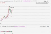 港股异动丨MiniMax逆势大涨近17%，Q4业绩超预期，今年数据更亮眼