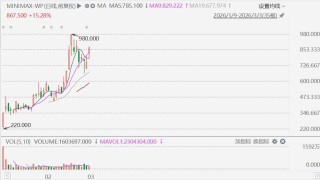港股异动丨MiniMax逆势大涨近17%，Q4业绩超预期，今年数据更亮眼