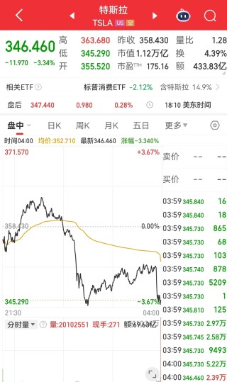 特朗普要求美汽车制造商必须在国内生产整车，特斯拉市值一夜蒸发超2700亿元！美重磅数据出炉，黄金原油收跌