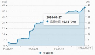 23年来首次全面修订，药品管理法实施条例力挺创新！港股通创新药ETF（520880）放量摸高1.5%，龙头强势领衔
