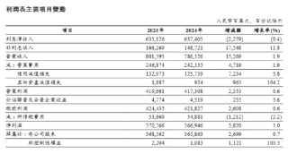 工商银行2025年度业绩：全年实现净利润3707.66亿元 同比增长1.0%
