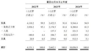 再次冲刺IPO，卡游要被小学生买上市了