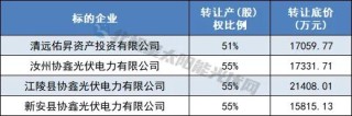 转让底价1元！国家电投再卖新能源公司股权