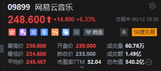 网易云音乐盘中涨超7%再创新高，年内股价累涨逾1.1倍，机构看好会员收入增长潜力