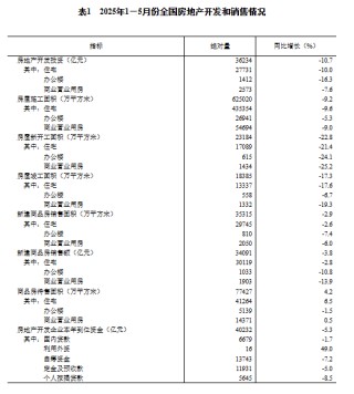 国家统计局：1-5月份全国房地产开发投资36234亿元，同比下降10.7%