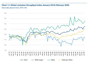 世贸组织：美国关税可能导致中国对美出口下降77%