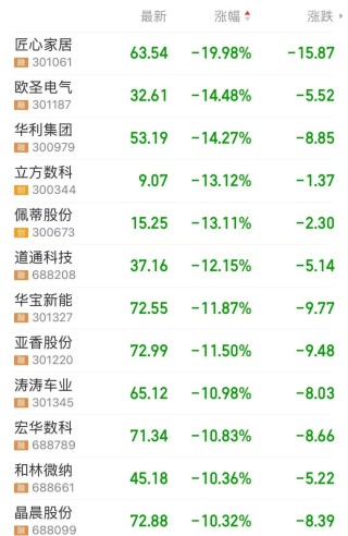 特朗普“对等关税”公布，苹果链、消费电子跌停潮，歌尔股份跌停！内循环概念爆发（附股），优质股青岛港今年涨10%