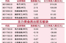 主力近320亿猛攻电子，却从电力设备、医药撤退