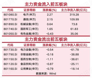 主力近320亿猛攻电子，却从电力设备、医药撤退