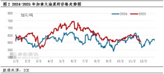 油脂有“料”：全球丰产叠加进口油菜籽到港 菜籽油行情持续转弱